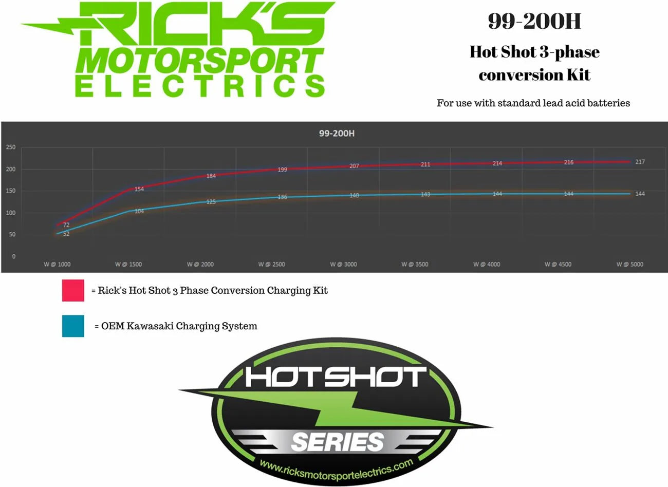 Rick's Motorsport Electric Hot Shot Charging Kit